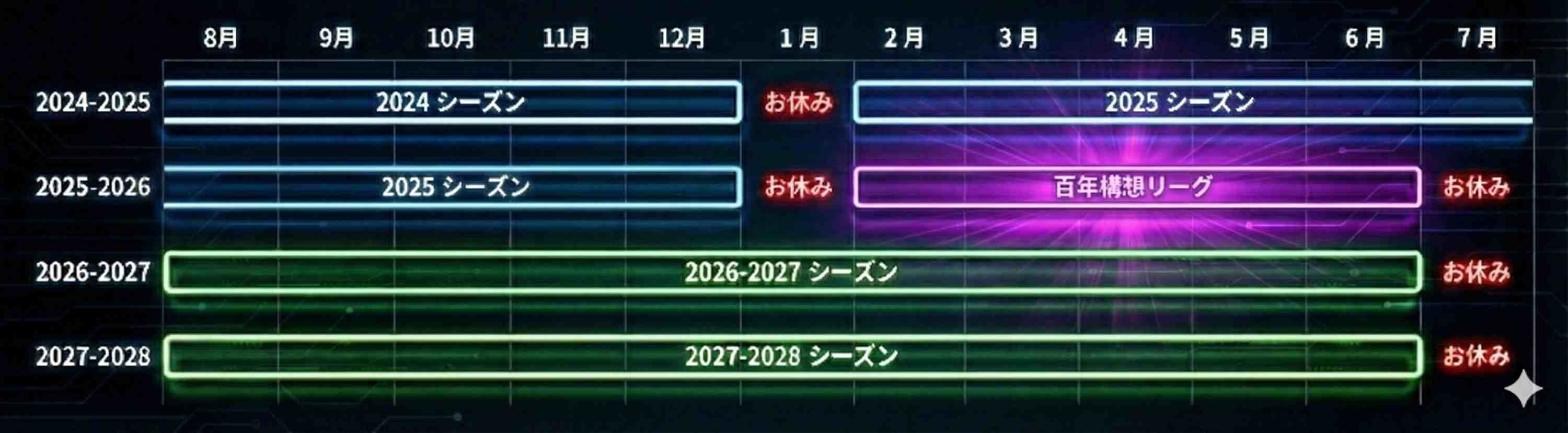 秋春制と百年構想リーグ
